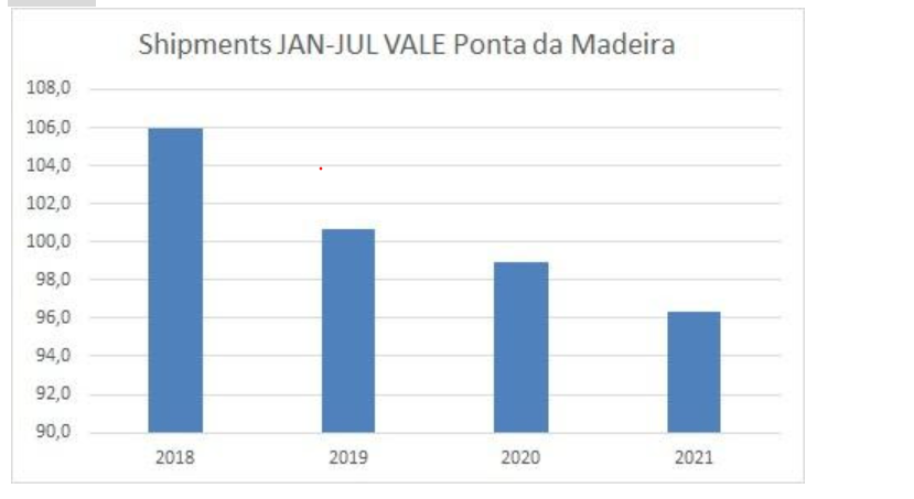 Shipments Jan-Jul VALE Ponta da Madeira